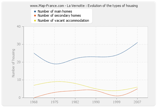 La Vernotte : Evolution of the types of housing